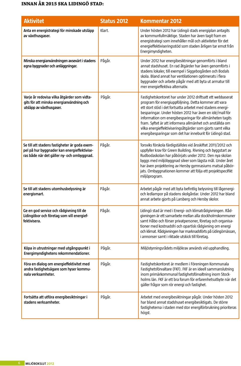 Se till att stadens fastigheter är goda exempel på hur byggnader kan energieffektiviseras både när det gäller ny- och ombyggnad. Klart.