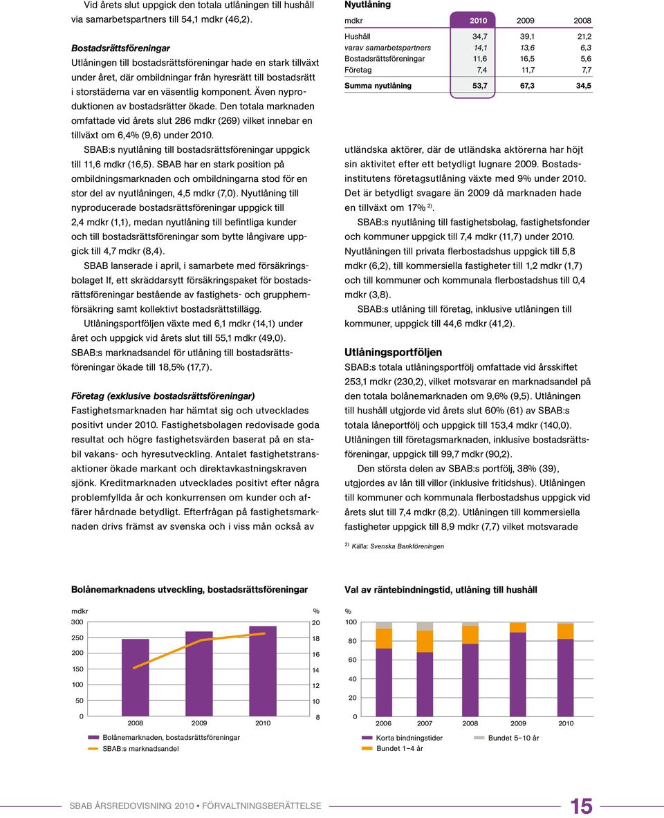 Även nyproduktionen av bostadsrätter ökade. Den totala marknaden omfattade vid årets slut 286 mdkr (269) vilket innebar en tillväxt om 6,4% (9,6) under 2010.