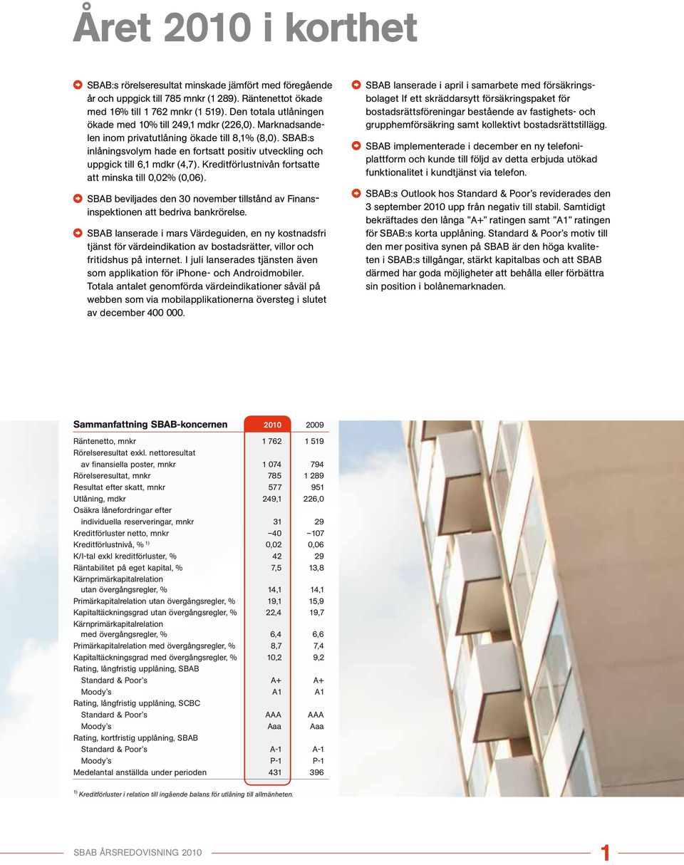 SBAB:s inlåningsvolym hade en fortsatt positiv utveckling och uppgick till 6,1 mdkr (4,7). Kreditförlustnivån fortsatte att minska till 0,02% (0,06).