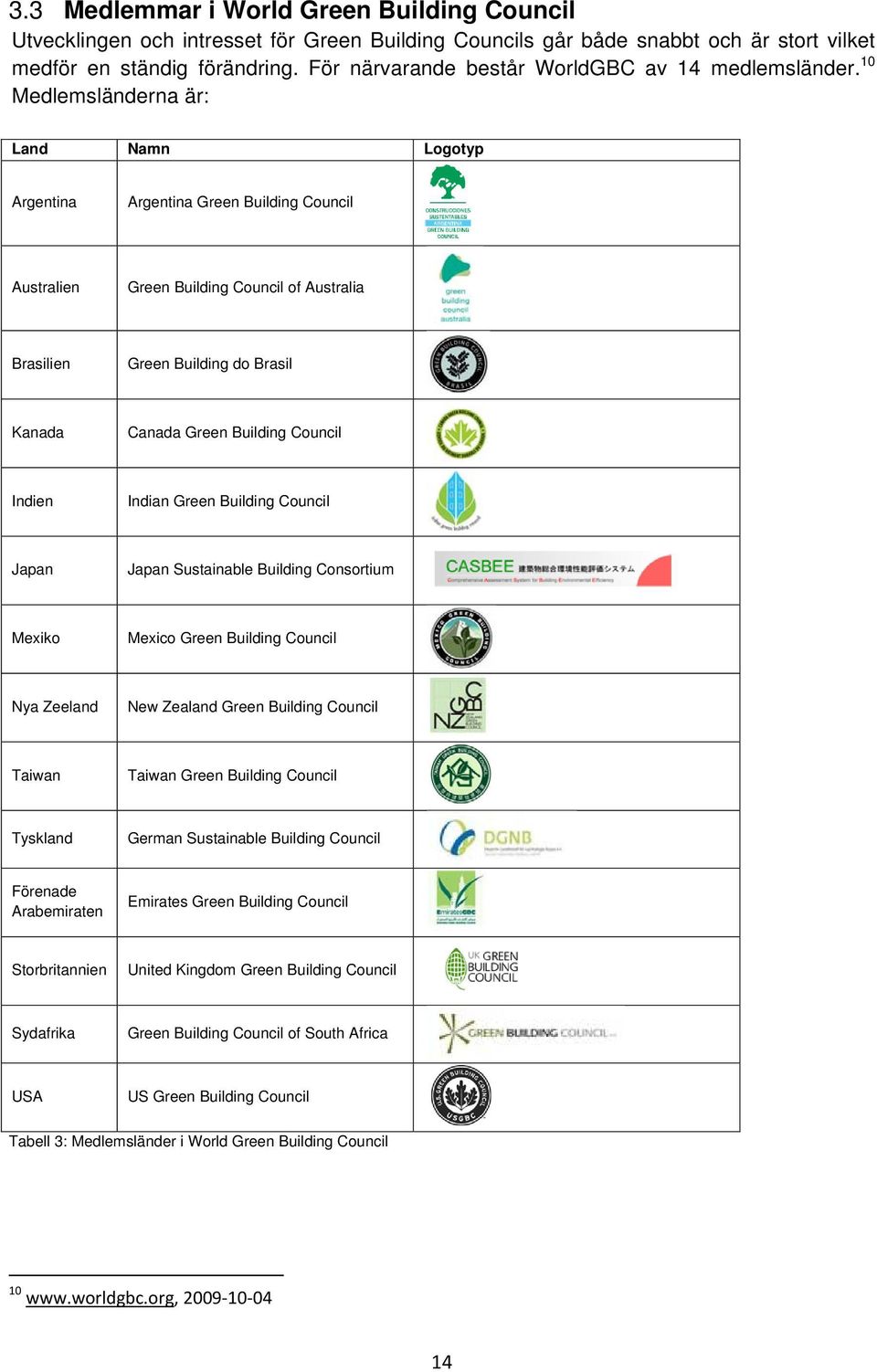 10 Medlemsländerna är: Land Namn Logotyp Argentina Argentina Green Building Council Australien Green Building Council of Australia Brasilien Green Building do Brasil Kanada Canada Green Building