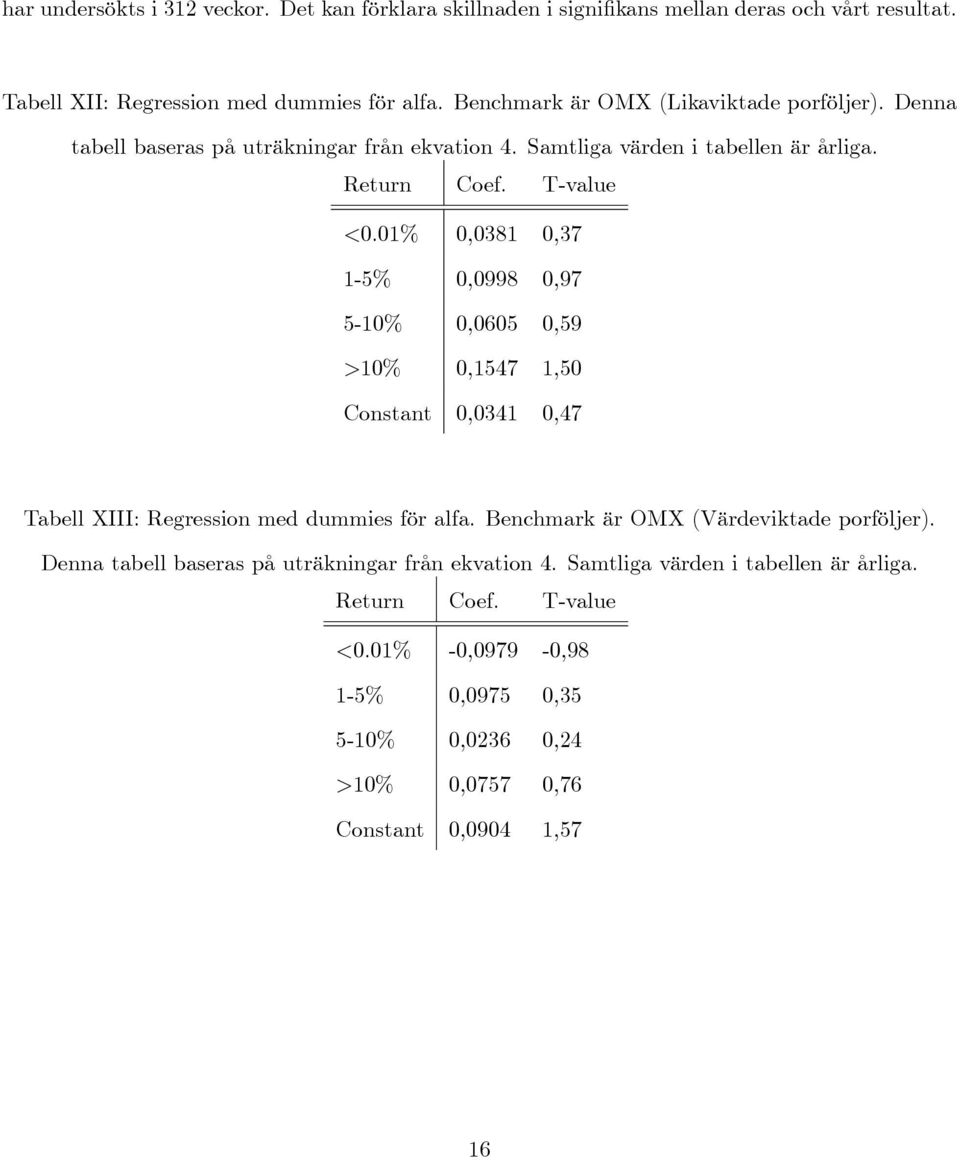 01% 0,0381 0,37 1-5% 0,0998 0,97 5-10% 0,0605 0,59 >10% 0,1547 1,50 Constant 0,0341 0,47 Tabell XIII: Regression med dummies för alfa.