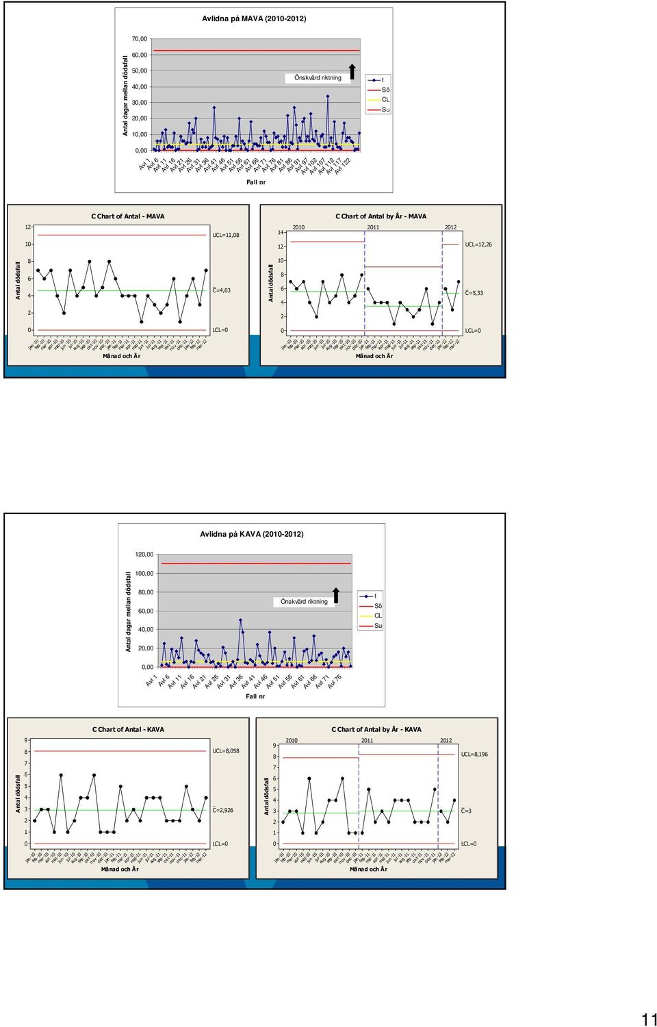 8 6 4 _ C=4,63 Antal dödsfall 1 8 6 4 _ C=5,33 2 2 LCL= LCL= jan-1 feb-1 mar-1 apr-1 maj-1 jun-1 jul-1 aug-1 sep-1 okt-1 nov-1 dec-1 jan-11 feb-11 mar-11 apr-11 maj-11 Månad och År jun-11 jul-11