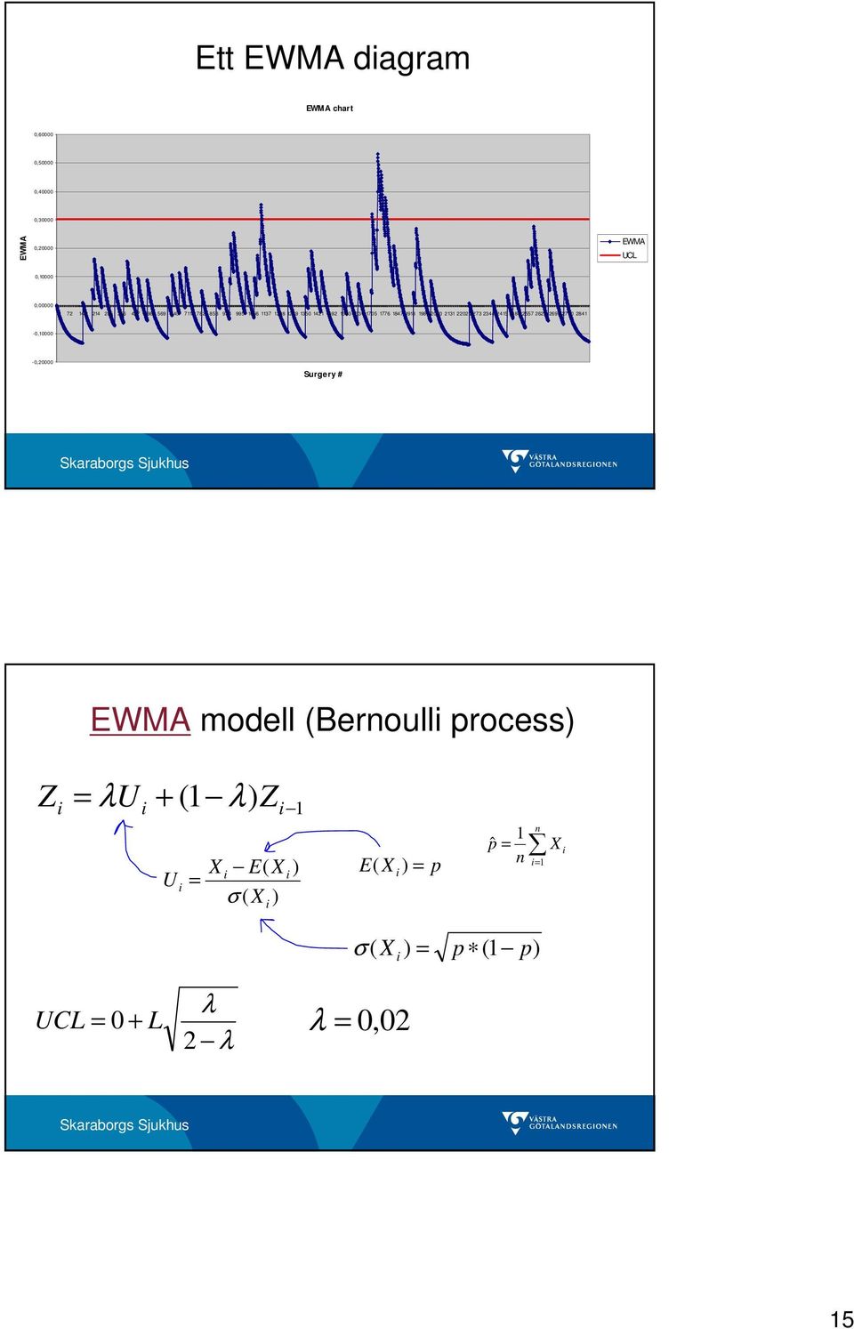 2486 2557 2628 2699 277 2841 -,1 -,2 Surgery # EWMA modell (Bernoulli process) Z i λ λ = Ui + ( 1 ) Zi