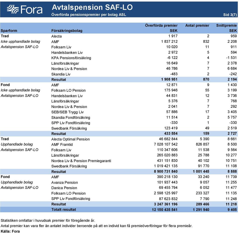 2-242 Resultat 1 908 951 870 2 194 Fond AMF 12 871 9 1 430 Icke upphandlade bolag Folksam LO Pension 175 946 55 3 199 Avtalspension SAF-LO Handelsbanken Liv 44 831 12 3 736 Länsförsäkringar 5 376 7