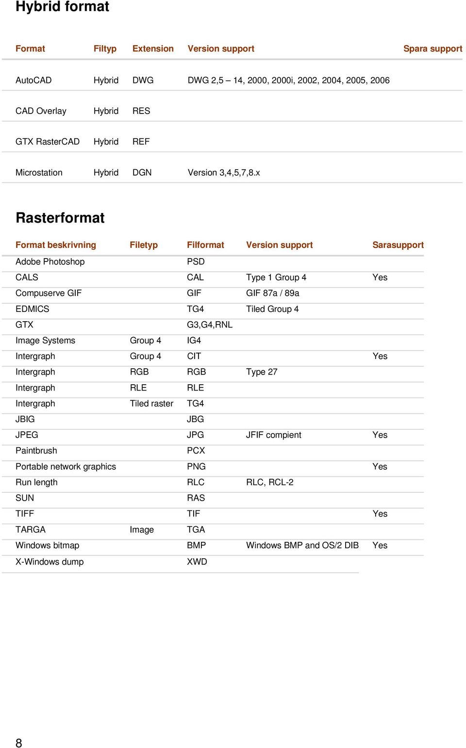 x Rasterformat Format beskrivning Filetyp Filformat Version support Sarasupport Adobe Photoshop PSD CALS CAL Type 1 Group 4 Yes Compuserve GIF GIF GIF 87a / 89a EDMICS TG4 Tiled Group 4 GTX