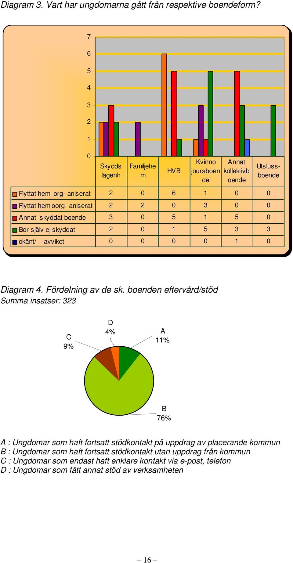 3 0 0 Annat skyddat boende 3 0 5 1 5 0 Bor själv ej skyddat 2 0 1 5 3 3 okänt/ -avviket 0 0 0 0 1 0 Diagram 4. Fördelning av de sk.