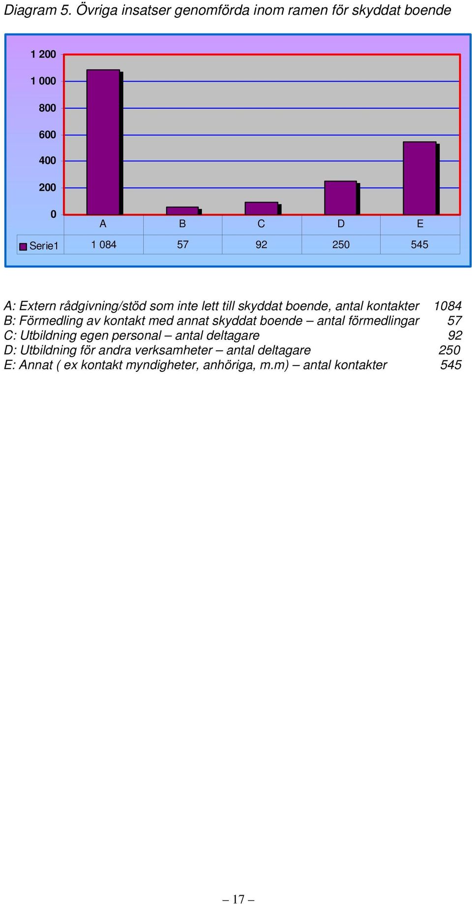 250 545 A: Extern rådgivning/stöd som inte lett till skyddat boende, antal kontakter 1084 B: Förmedling av kontakt