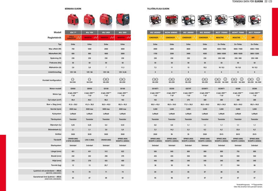 Likströmsuttag 12V 6A 12V 8A 12V 8A 12V 8,3A 16A -400V 16A -400V 16A -400V GH GH G100 G160 G160T1 G200 G270T G390T1 G390T1 G390 G390 49,4 49,4 98,5 163 163 1 270 41,8 36,0 41,8 36,0 56,0 40,0 68,0