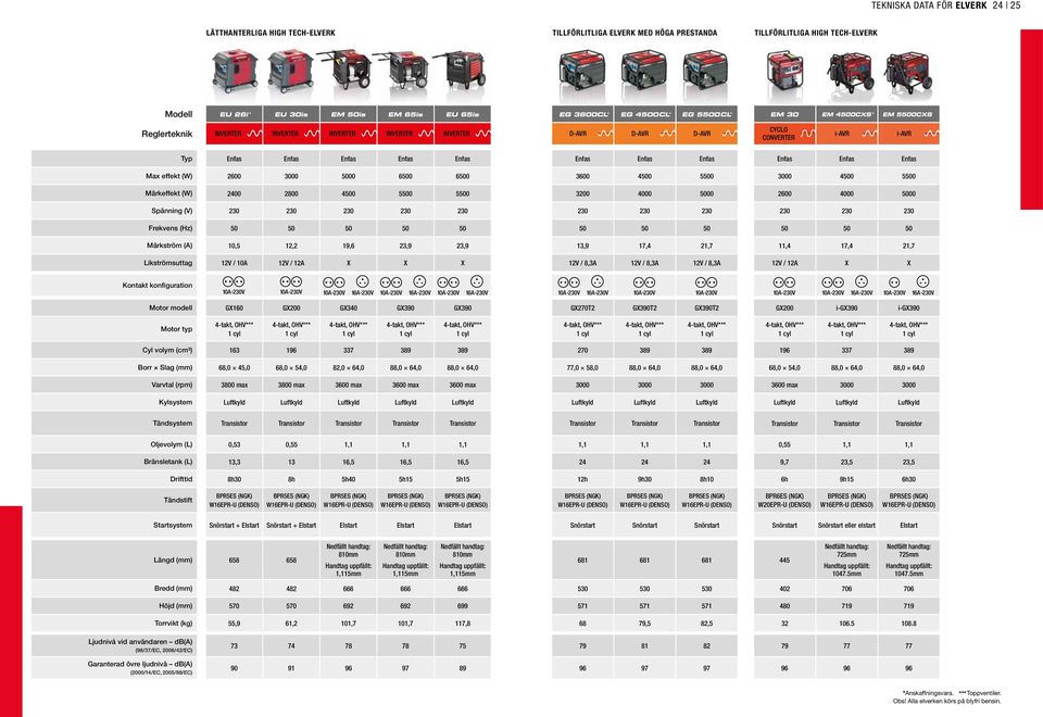 10A 12V 12A 12V 8,3A 12V 8,3A 12V 8,3A 12V 12A G160 G200 G340 G390 G390 G270T2 G390T2 G390T2 G200 i-g390 i-g390 163 1 337 270 1 337 68,0 45,0 68,0 54,0 82,0 64,0 77,0 58,0 68,0 54,0 3800 max 3800 max