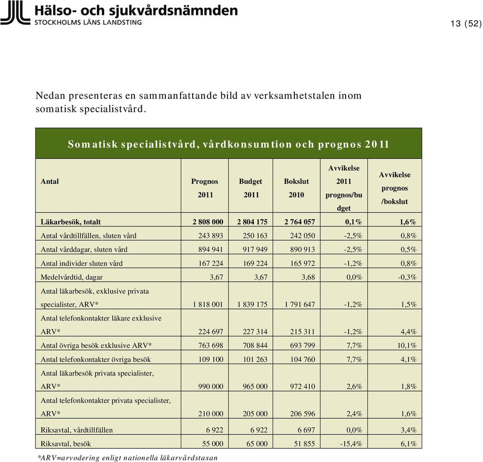 Antal vårdtillfällen, sluten vård 243 893 250 163 242 050-2,5% 0,8% Antal vårddagar, sluten vård 894 941 917 949 890 913-2,5% 0,5% Antal individer sluten vård 167 224 169 224 165 972-1,2% 0,8%