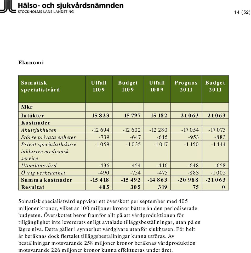 -1 005 Summa kostnader -15 418-15 492-14 863-20 988-21 063 Resultat 405 305 319 75 0 Somatisk specialistvård uppvisar ett överskott per september med 405 miljoner kronor, vilket är 100 miljoner