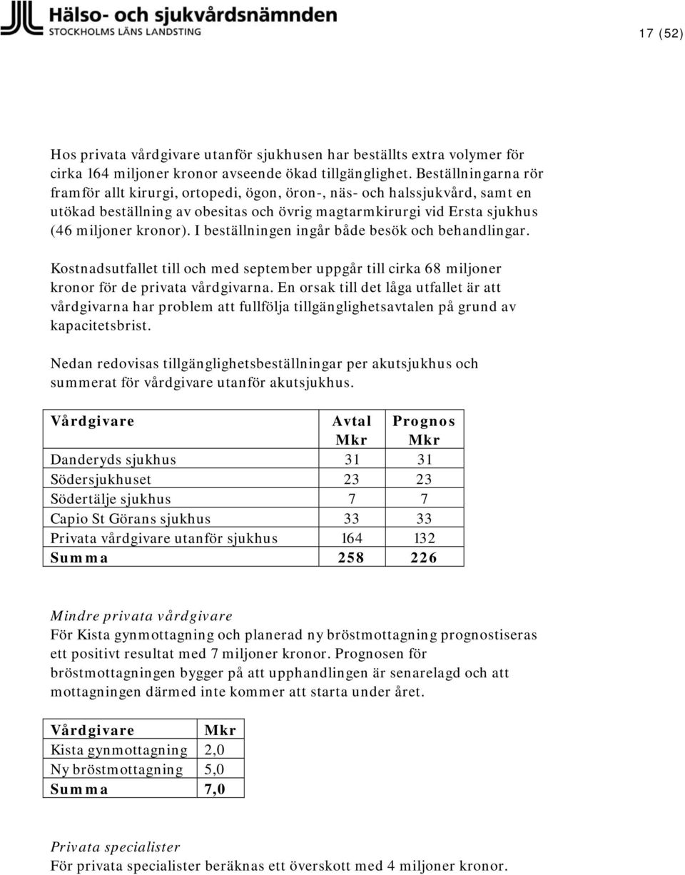 I beställningen ingår både besök och behandlingar. Kostnadsutfallet till och med september uppgår till cirka 68 miljoner kronor för de privata vårdgivarna.