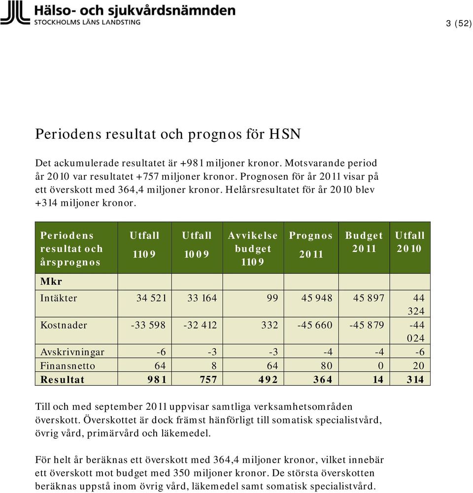 Periodens resultat och årsprognos Utfall 1109 Utfall 1009 Avvikelse budget 1109 Prognos Budget Utfall 2010 Mkr Intäkter 34 521 33 164 99 45 948 45 897 44 324 Kostnader -33 598-32 412 332-45 660-45