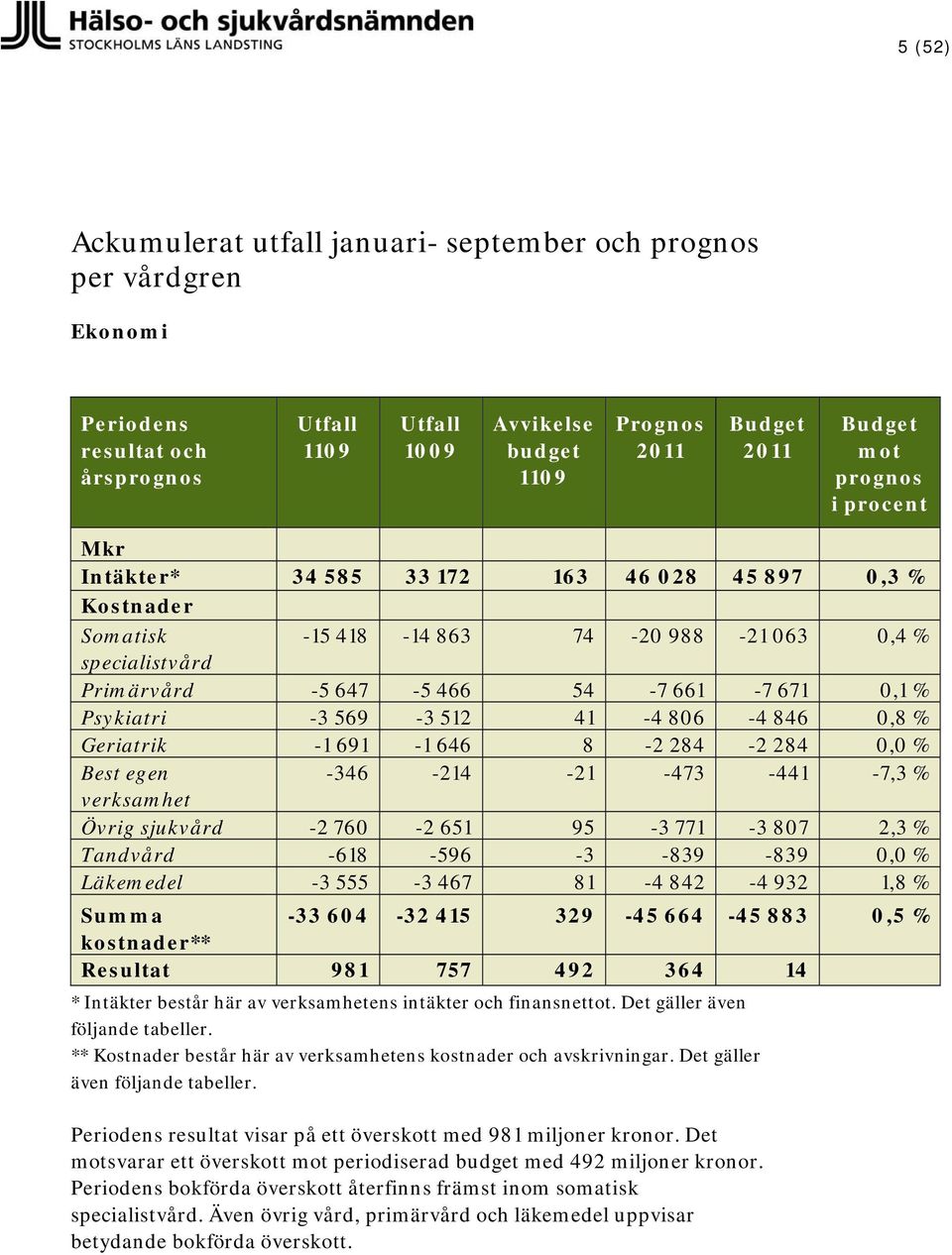 41-4 806-4 846 0,8 % Geriatrik -1 691-1 646 8-2 284-2 284 0,0 % Best egen -346-214 -21-473 -441-7,3 % verksamhet Övrig sjukvård -2 760-2 651 95-3 771-3 807 2,3 % Tandvård -618-596 -3-839 -839 0,0 %