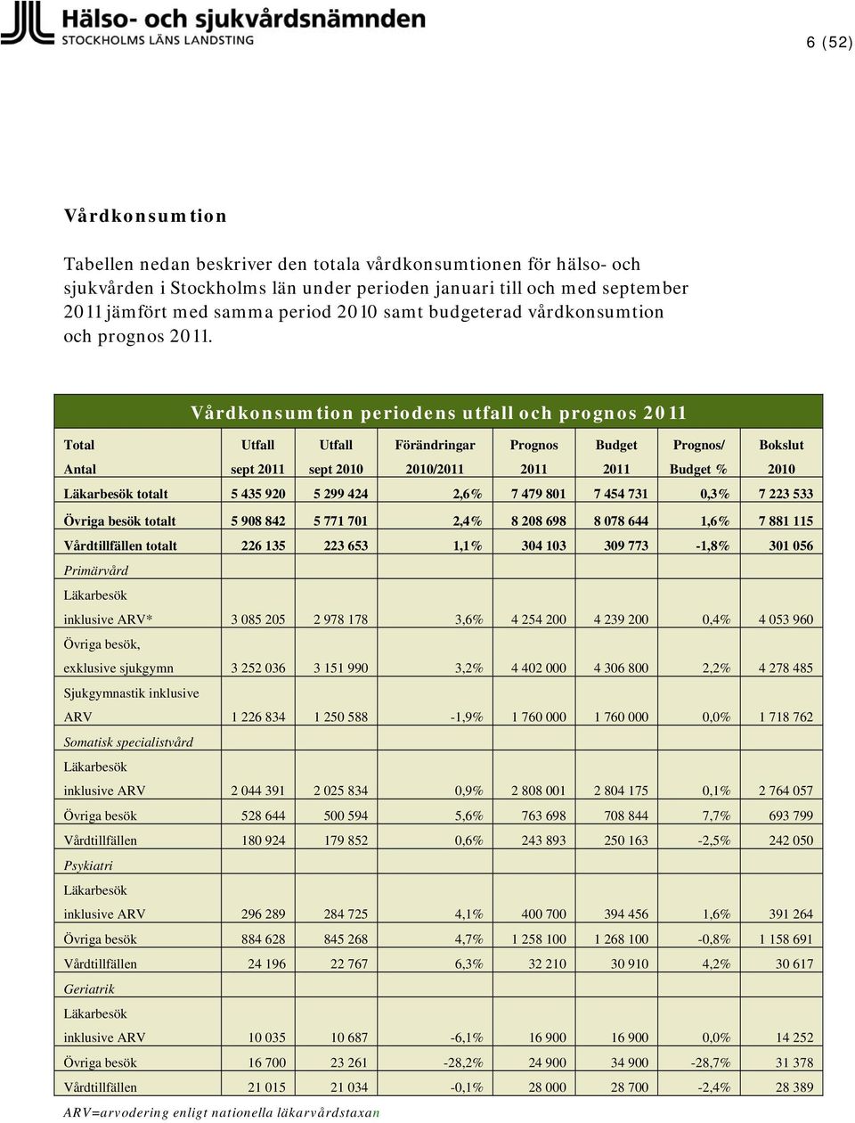 Vårdkonsumtion periodens utfall och prognos Total Antal Utfall sept Utfall sept 2010 Förändringar 2010/ Prognos Budget Prognos/ Budget % Bokslut 2010 Läkarbesök totalt 5 435 920 5 299 424 2,6% 7 479