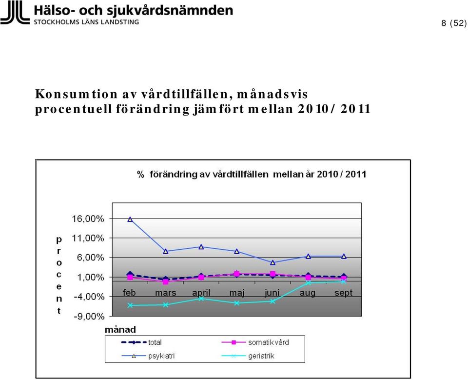 månadsvis procentuell