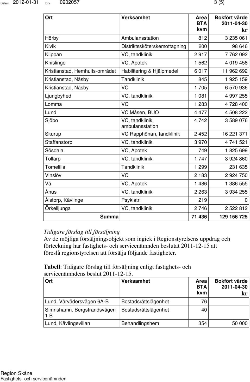 Lomma VC 1 283 4 728 400 Lund VC Måsen, BUO 4 477 4 508 222 Sjöbo VC, tandklinik, ambulansstation 4 742 3 589 076 Skurup VC Rapphönan, tandklinik 2 452 16 221 371 Staffanstorp VC, tandklinik 3 970 4