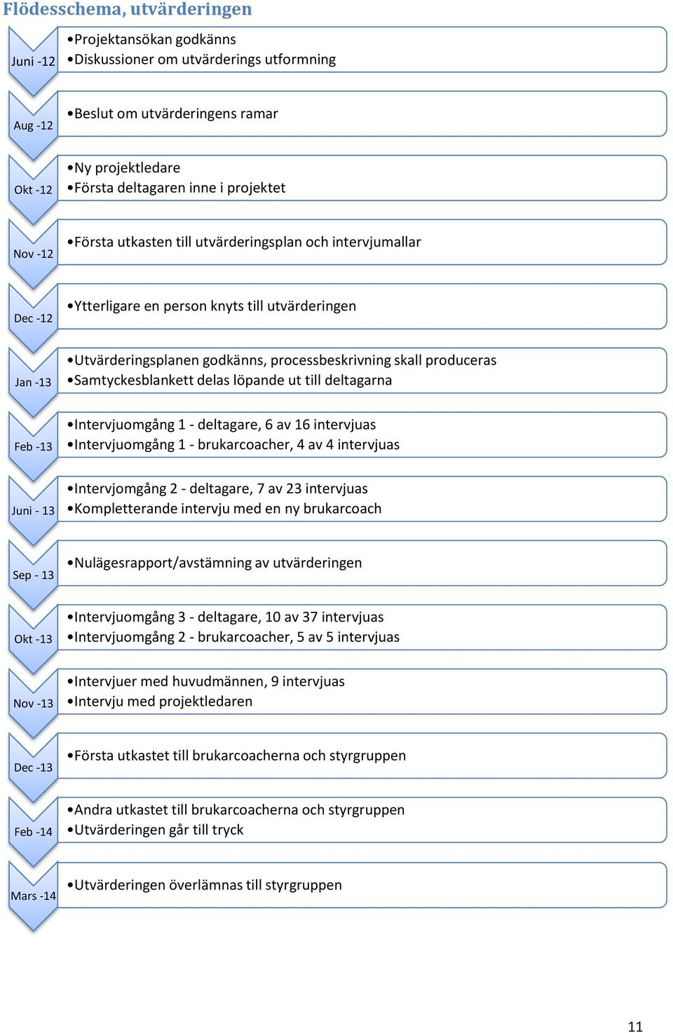 Samtyckesblankett delas löpande ut till deltagarna Feb -13 Intervjuomgång 1 - deltagare, 6 av 16 intervjuas Intervjuomgång 1 - brukarcoacher, 4 av 4 intervjuas Juni - 13 Intervjomgång 2 - deltagare,