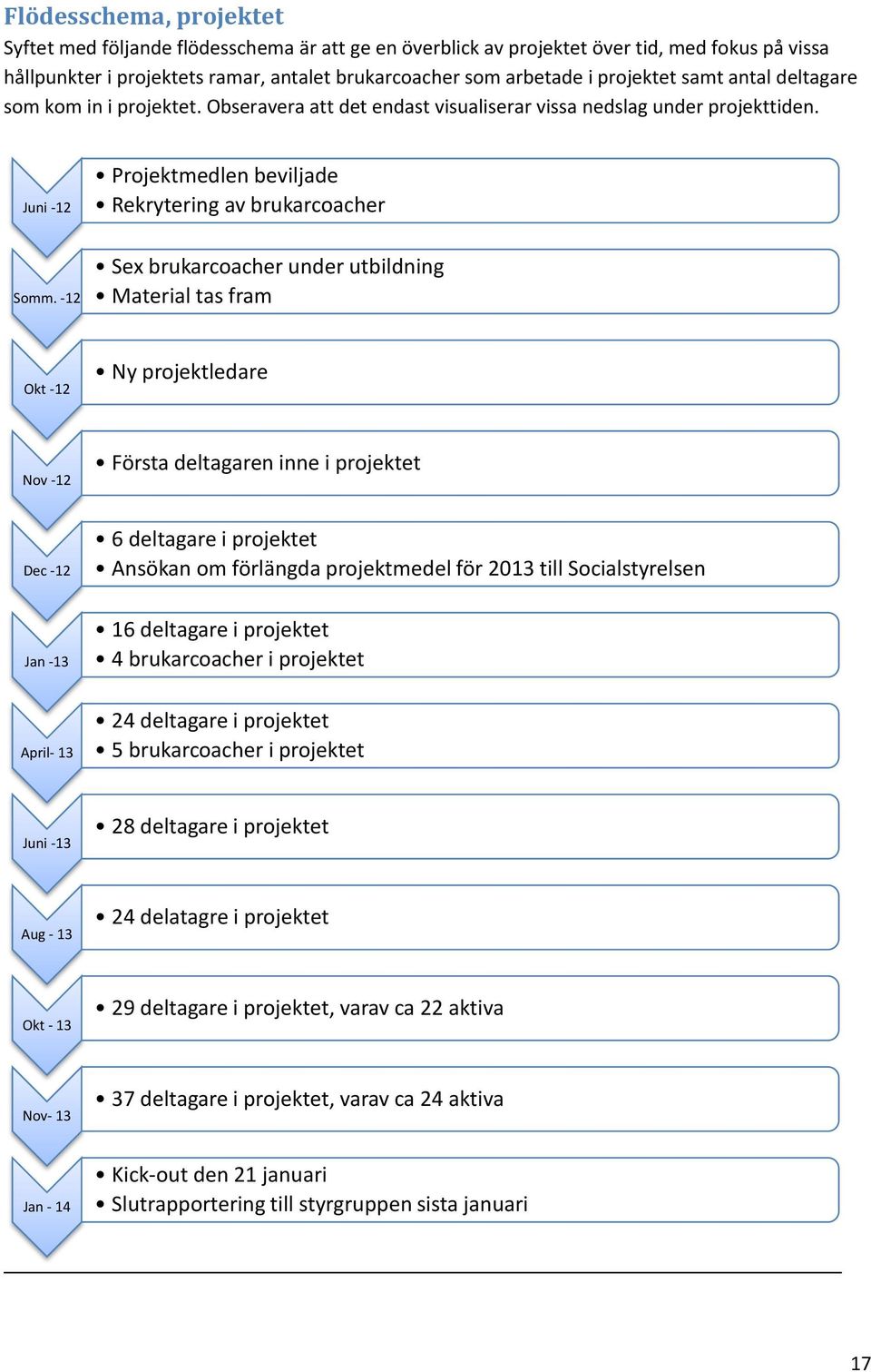 -12 Sex brukarcoacher under utbildning Material tas fram Okt -12 Ny projektledare Nov -12 Första deltagaren inne i projektet Dec -12 6 deltagare i projektet Ansökan om förlängda projektmedel för 2013