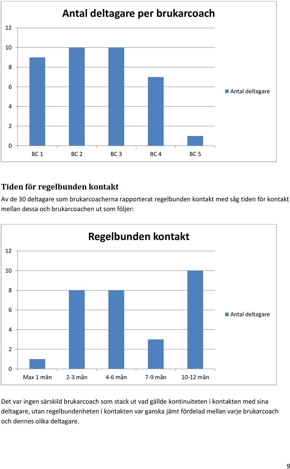 10 8 6 Antal deltagare 4 2 0 Max 1 mån 2-3 mån 4-6 mån 7-9 mån 10-12 mån Det var ingen särskild brukarcoach som stack ut vad gällde