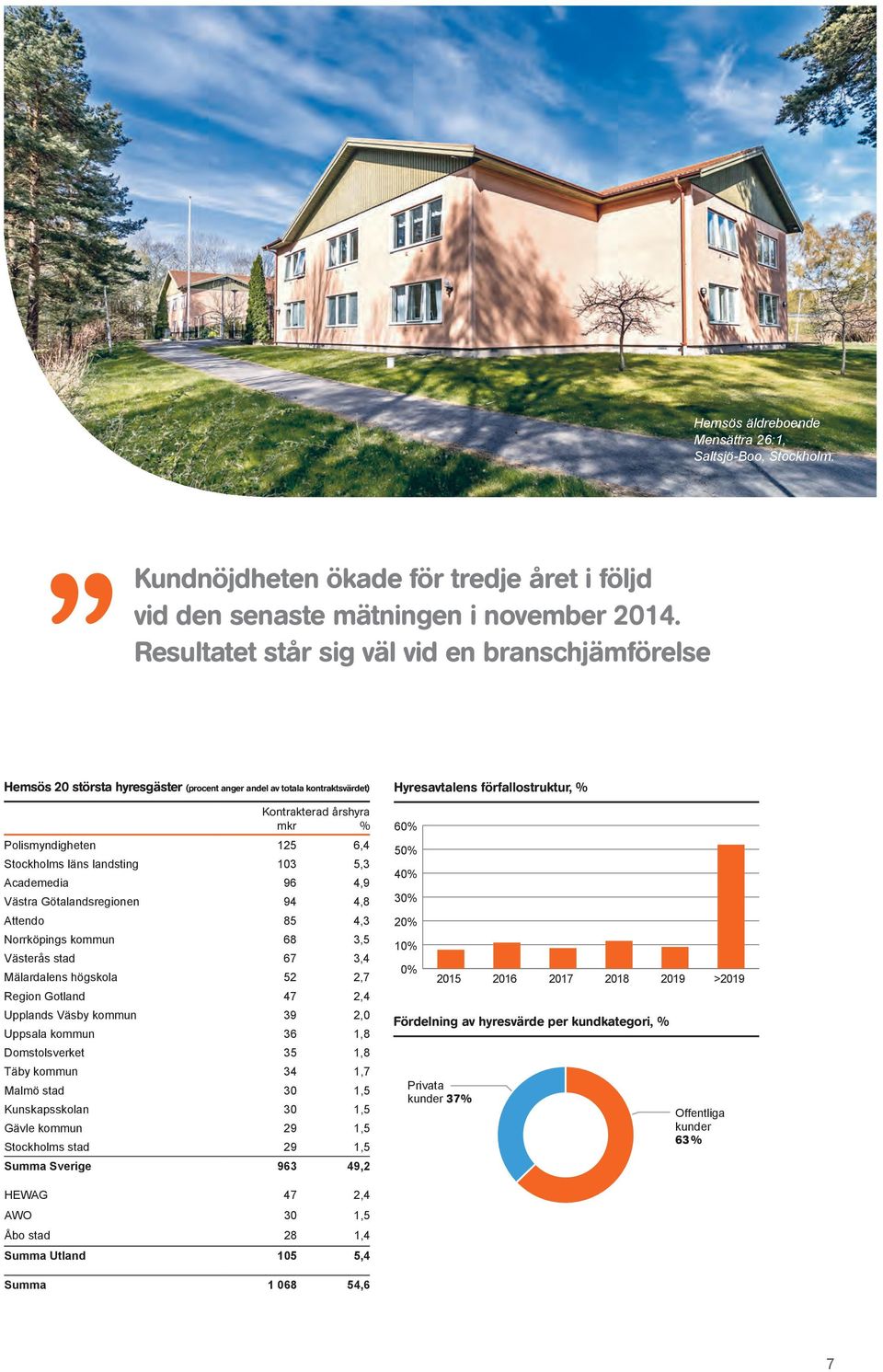 landsting 103 5,3 Academedia 96 4,9 Västra Götalandsregionen 94 4,8 Attendo 85 4,3 Norrköpings kommun 68 3,5 Västerås stad 67 3,4 Mälardalens högskola 52 2,7 Region Gotland 47 2,4 Upplands Väsby