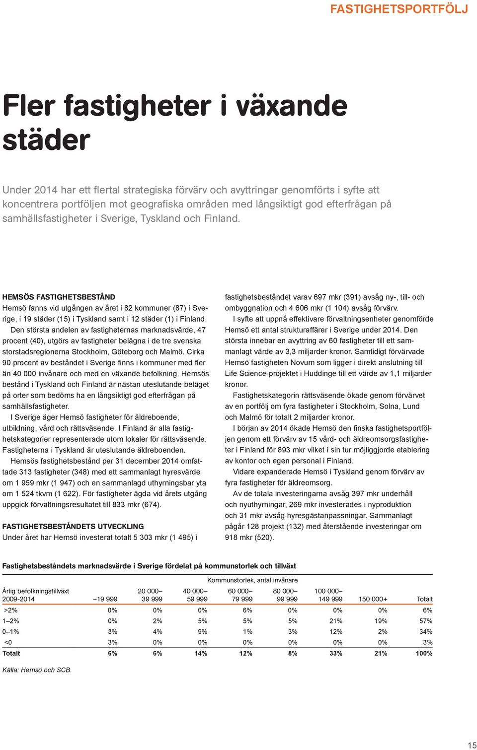 HEMSÖS FASTIGHETSBESTÅND Hemsö fanns vid utgången av året i 82 kommuner (87) i Sverige, i 19 städer (15) i Tyskland samt i 12 städer (1) i Finland.