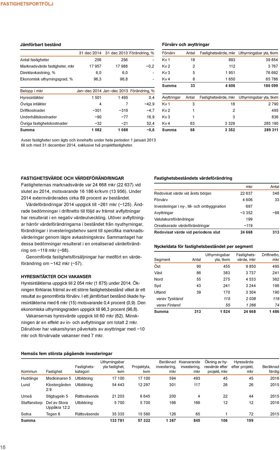 Övriga fastighetskostnader 32 21 52,4 Summa 1 082 1 088 0,6 Förvärv och avyttringar Förvärv Antal Fastighetsvärde, mkr Uthyrningsbar yta, tkvm Kv 1 18 893 39 854 Kv 2 2 112 3 767 Kv 3 5 1 951 76 692