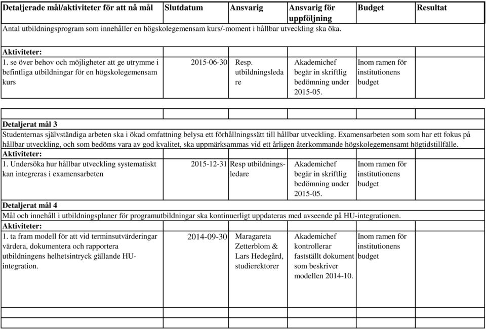 Detaljerat mål 3 Studenternas självständiga arbeten ska i ökad omfattning belysa ett förhållningssätt till hållbar utveckling.