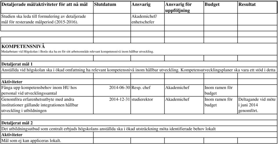 Anställda vid högskolan ska i ökad omfattning ha relevant kompetensnivå inom hållbar utveckling.