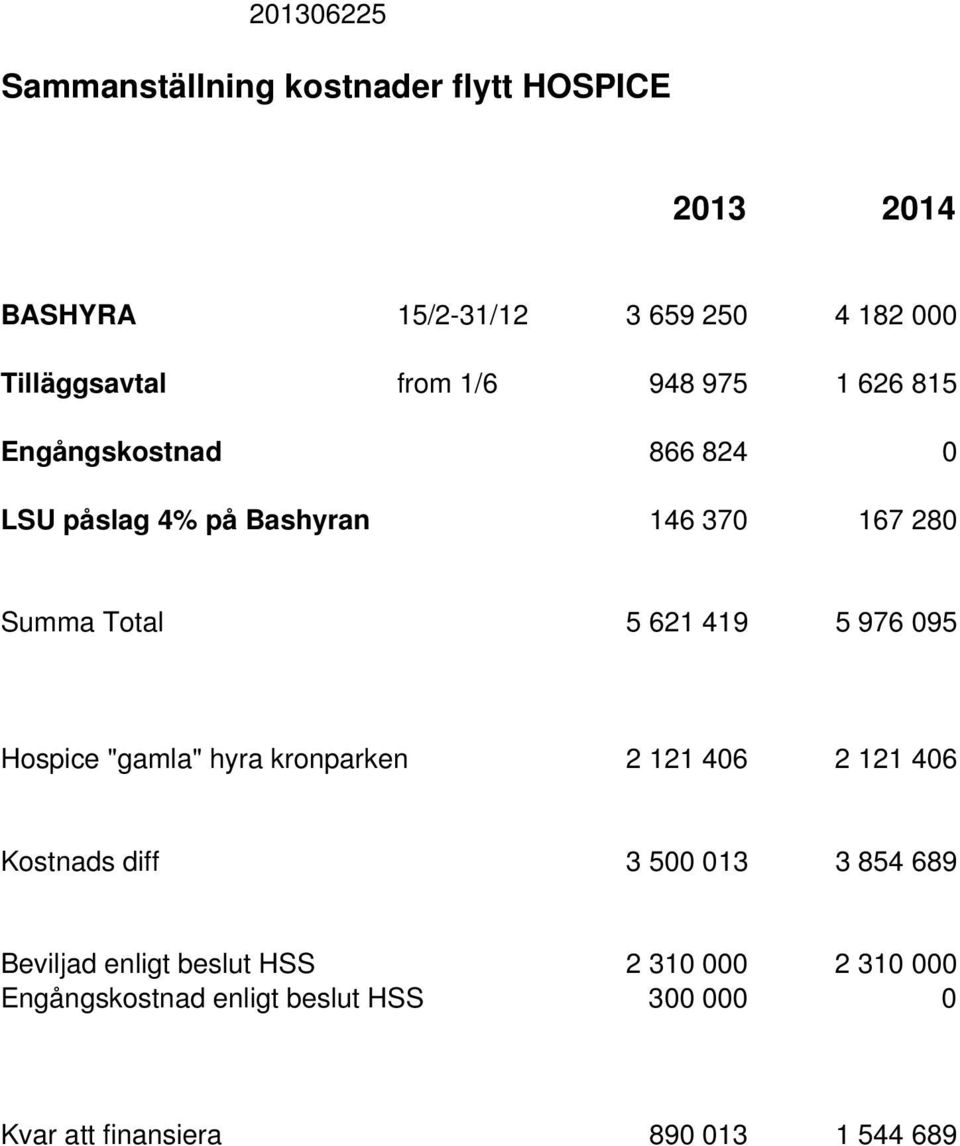 419 5 976 095 Hospice "gamla" hyra kronparken 2 121 406 2 121 406 Kostnads diff 3 500 013 3 854 689 Beviljad