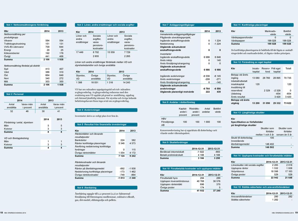 310 Öst 664 649 Norr 340 272 Mitt 303 300 Summa 2 106 1 938 Not 2 Personal Antal anställda 2014 2013 Varav män i procent Antal anställda Varav män i procent 32 46 30 41 2014 2013 Fördelning i antal,