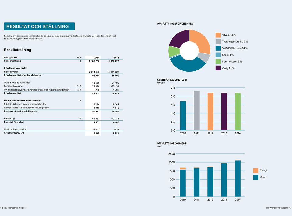 Handelsvaror Rörelseresultat efter handelsvaror 2 014 686 91 074 1 851 327 86 500 Övrigt 21 % Övriga externa kostnader Personalkostnader Av och nedskrivningar av immateriella och materiella