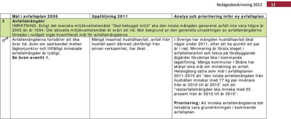 Mot bakgrund av den generella utvecklingen av avfallsmängderna föreslås i nuläget inget kvantifierat mål för avfallsmängderna Avfallsmängderna fortsätter att öka över tid, även om sambandet mellan