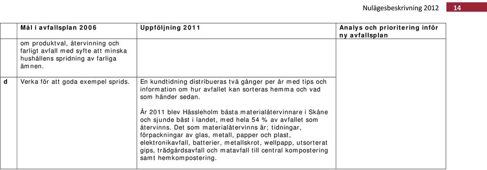 En kundtidning distribueras två gånger per år med tips och information om hur avfallet kan sorteras hemma och vad som händer sedan.