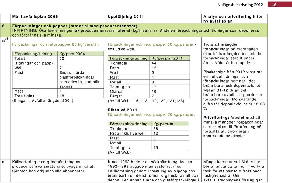 Förpackning/tidning Kg/pers 2004 Totalt 62 (tidningar och papp) Well 7 Plast Endast hårda plastförpackningar samlades in, statistik saknas.