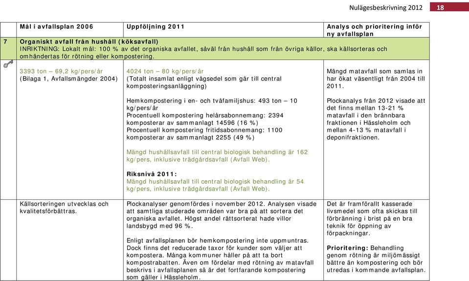 3393 ton 69,2 kg/pers/år (Bilaga 1, Avfallsmängder 2004) Källsorteringen utvecklas och kvalitetsförbättras.