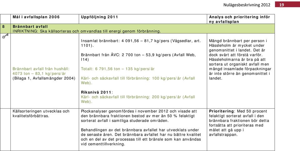 1101). Brännbart från ÅVC: 2 700 ton 53,9 kg/pers (Avfall Web, I14) Totalt: 6 791,56 ton 135 kg/pers/år Kärl- och säckavfall till förbränning: 100 kg/pers/år (Avfall Web).