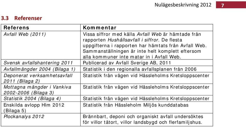 Svensk avfallshantering 2011 Publicerad av Avfall Sverige AB, 2011 Avfallmängder 2004 (Bilaga 1) Statistik i den regionalla avfallsplanen från 2006 Deponerat verksamhetsavfall Statistik från vågen