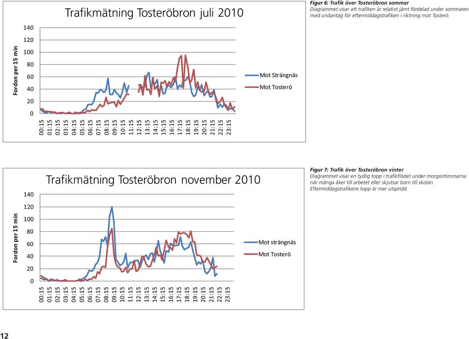 Figur 7: Trafik över Tosteröbron vinter Diagrammet visar en tydlig topp i trafikflödet under morgontimmarna när många åker till arbetet eller skjutsar barn till skolan.