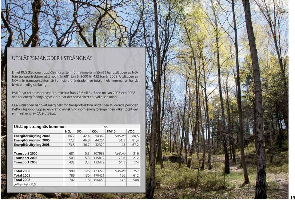 PM10 har för transportsektorn minskat från 73,6 till 64,5 ton mellan 2005 och 2008 och för energiförsörjningssektorn har det också skett en tydlig sänkning.