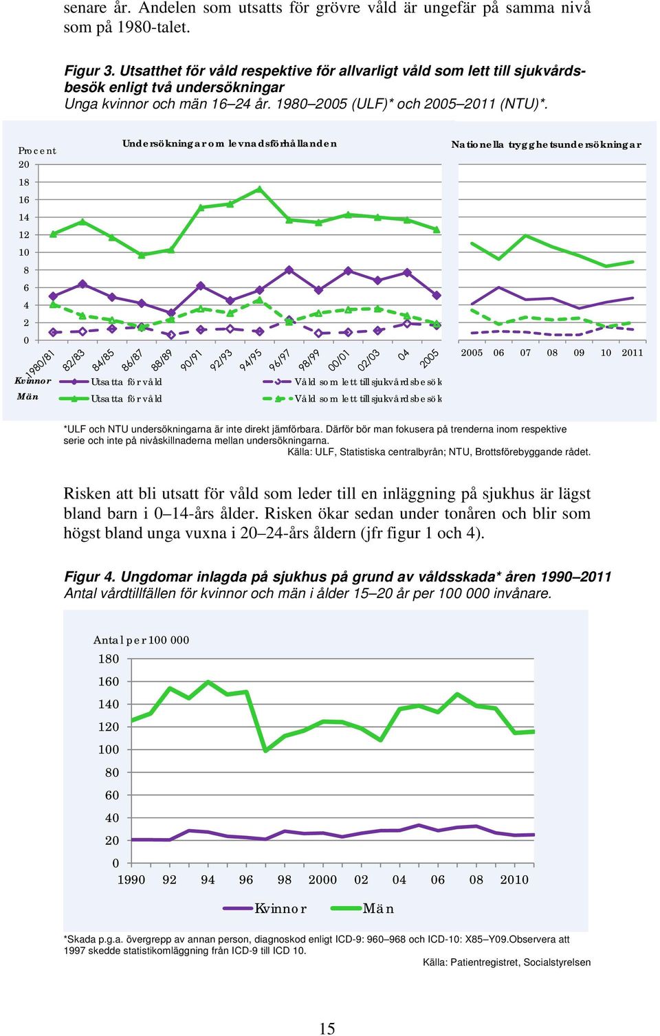 Procent 20 18 16 14 12 10 8 6 4 2 0 Undersökningar om levnadsförhållanden Nationella trygghetsundersökningar 2005 06 07 08 09 10 2011 Kvinnor Män Utsatta för våld Utsatta för våld Våld som lett till