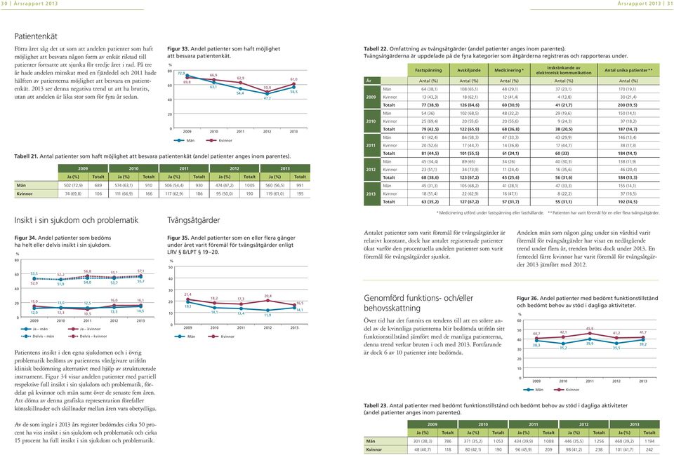 23 ser denna negativa trend ut att ha brutits, utan att andelen är lika stor som för fyra år sedan. Figur 33. Andel patienter som haft möjlighet att besvara patientenkät. Tabell 2.