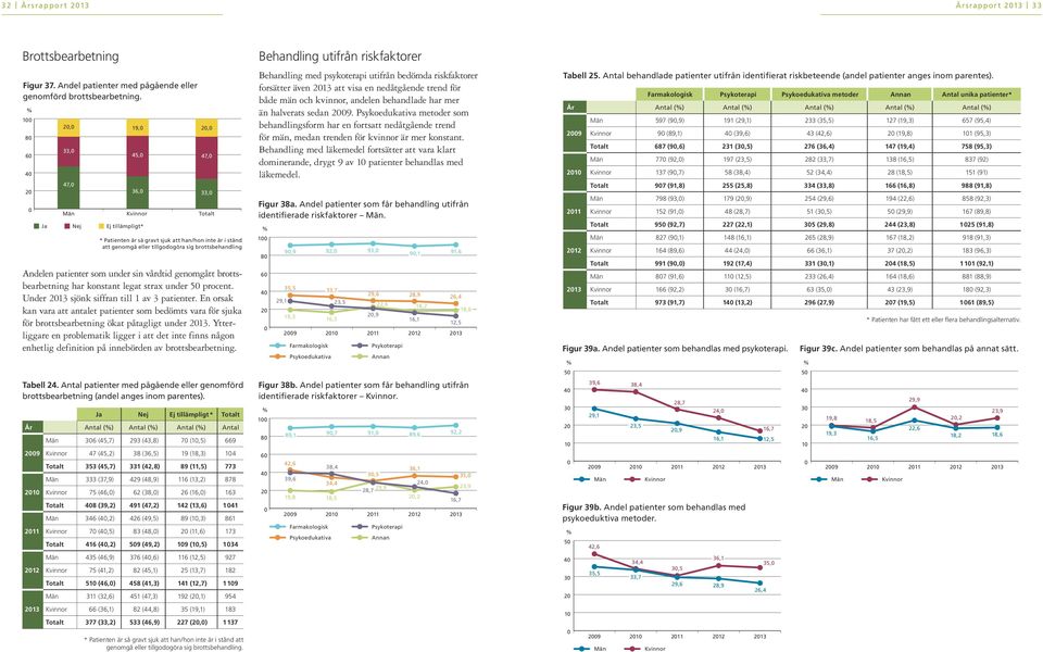 Andelen patienter som under sin vårdtid genomgått brottsbearbetning har konstant legat strax under 5 procent. Under 23 sjönk siffran till av 3 patienter.