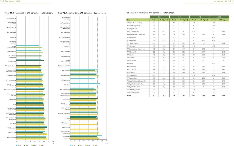 Genomsnittligt BMI per enhet i öppenvården.