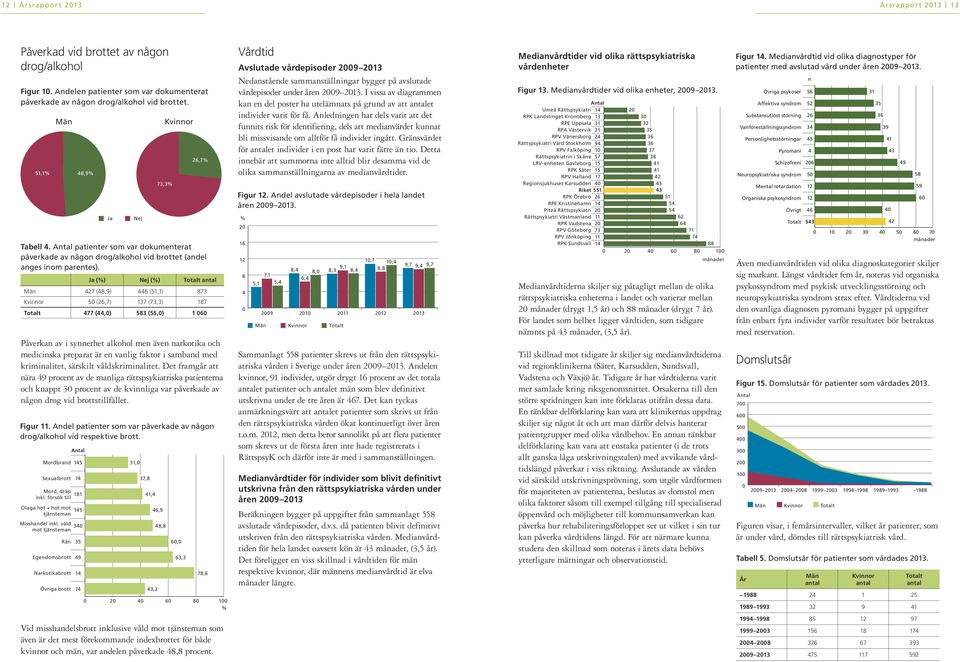 Det framgår att nära 49 procent av de manliga rättspsykiatriska patienterna och knappt 3 procent av de kvinnliga var påverkade av någon drog vid brottstillfället. Figur.