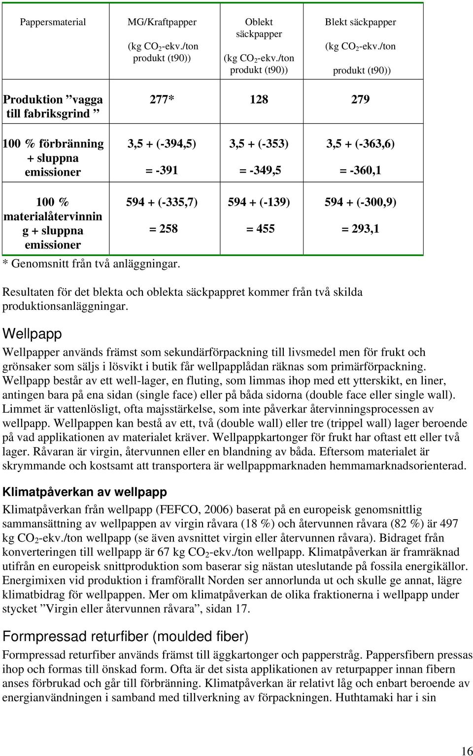 materialåtervinnin g + sluppna = 258 emissioner * Genomsnitt från två anläggningar.