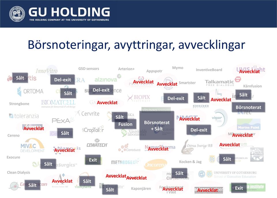 Avvecklat Sålt Sålt Avvecklat Avvecklat Sålt Sålt Exit Sålt Fusion Avvecklat MDM Avvecklat ModPro Sålt Kaponjären Börsnoterat