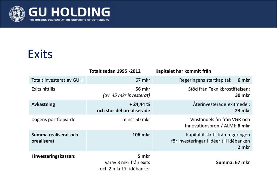 portföljvärde minst 50 mkr Vinstandelslån från VGR och Innovationsbron / ALMI: 6 mkr Summa realiserat och orealiserat I investeringskassan: 5 mkr