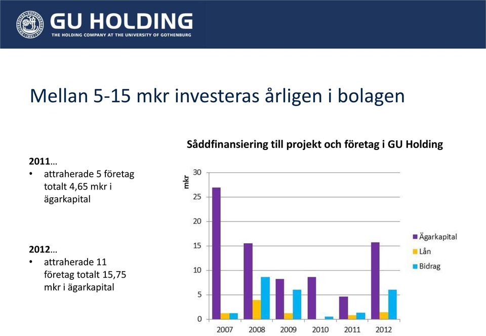 Såddfinansiering till projekt och företag i GU