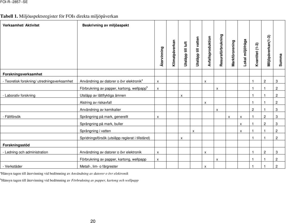 Resursförbrukning Markförorening Lokal miljöfråga Kvantitet (1-3) Miljöpåverkan(1-3) Summa Forskningsverksamhet - Teoretisk forskning/ utredningsverksamhet Användning av datorer o övr elektronik a x